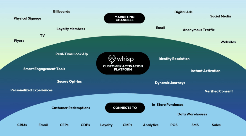 Whisp Customer Activation Platform For Instant SMS Opt ins Whisp customer activation platform for instant sms opt ins